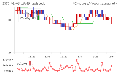 メディネットチャート