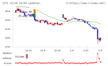 カカクコムチャート