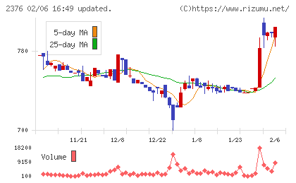 サイネックスチャート
