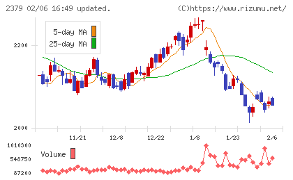 ディップチャート