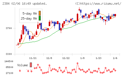 SBSホールディングスチャート