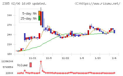 総医研ホールディングスチャート