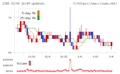 ウェッジホールディングスチャート