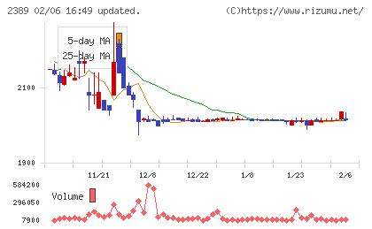デジタルホールディングスチャート