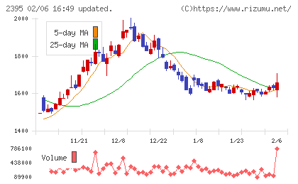 新日本科学チャート