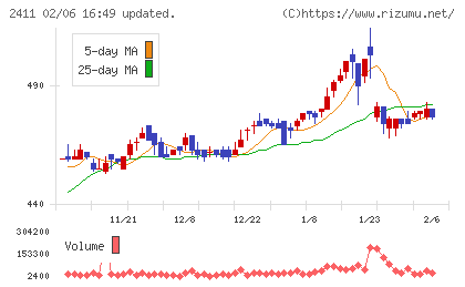 ゲンダイエージェンシーチャート