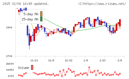 ヒューマンホールディングスチャート