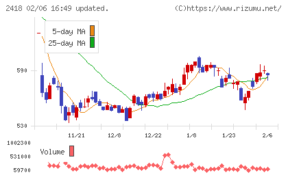 ツカダ・グローバルホールディングチャート