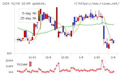 ブラスチャート