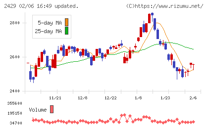 ワールドホールディングスチャート