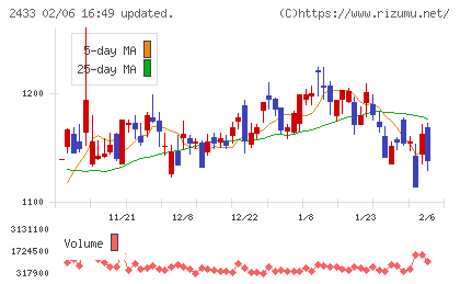 博報堂ＤＹホールディングスチャート