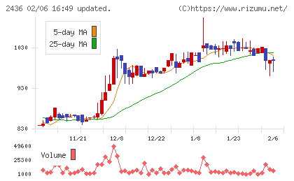 共同ピーアールチャート