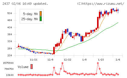 Shinwa Wise Holdingsチャート