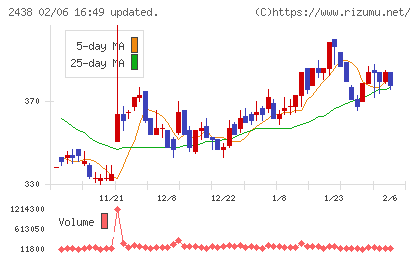 アスカネットチャート