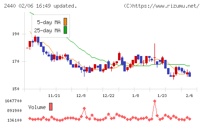 ぐるなびチャート