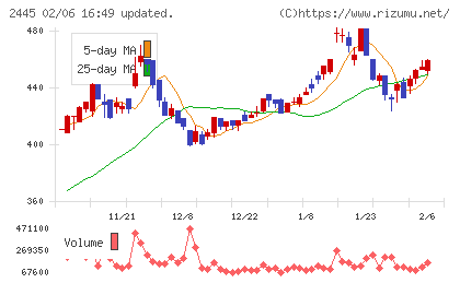 タカミヤチャート