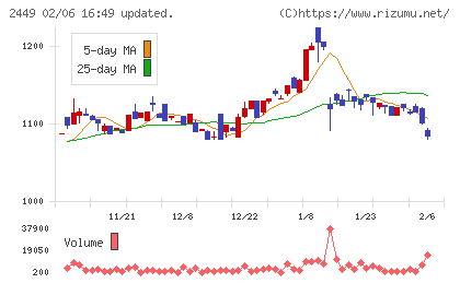 プラップジャパンチャート