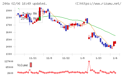 グロースエクスパートナーズチャート