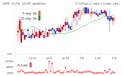 オールアバウトチャート