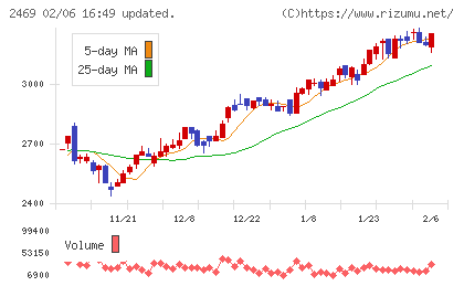 ヒビノチャート