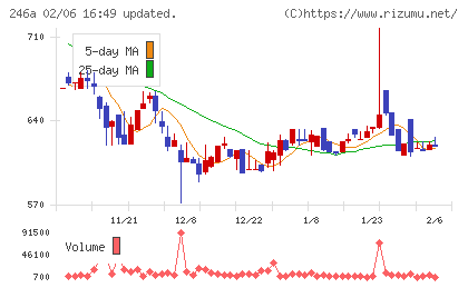 アスアチャート
