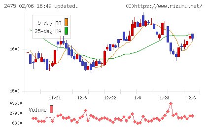 ＷＤＢホールディングスチャート