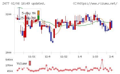 手間いらずチャート