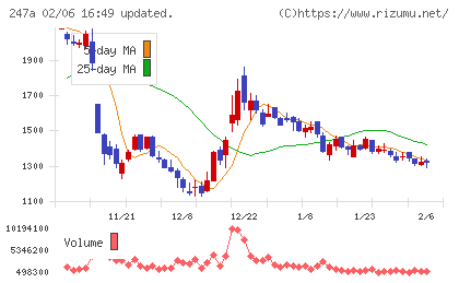 Aiロボティクスチャート