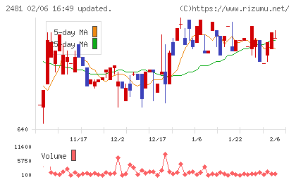 タウンニュース社チャート