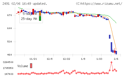 バリューコマースチャート