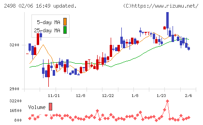 オリエンタルコンサルタンツホールディングスチャート