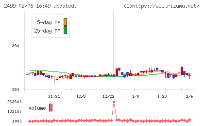 日本和装ホールディングスチャート
