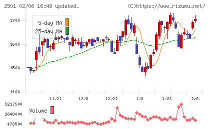 サッポロホールディングスチャート