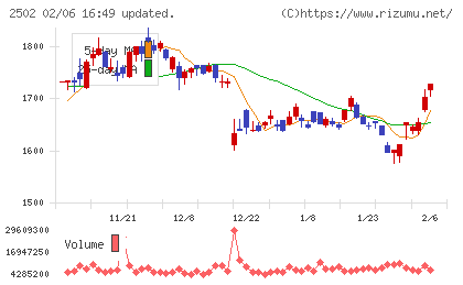 アサヒグループホールディングスチャート