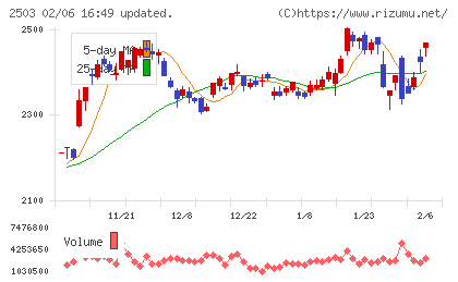 キリンホールディングスチャート