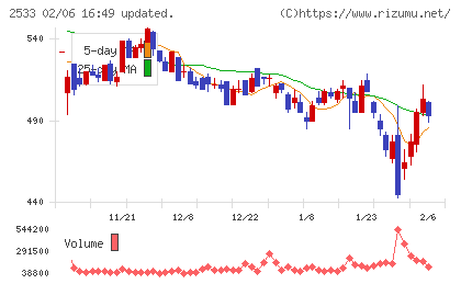 オエノンホールディングスチャート