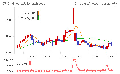 養命酒製造チャート