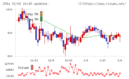 ＡＩフュージョンキャピタルグループチャート