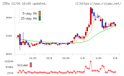 ジーエルテクノホールディングスチャート