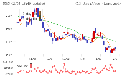 ライフドリンクカンパニーチャート