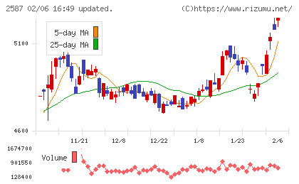 サントリー食品インターナショナルチャート
