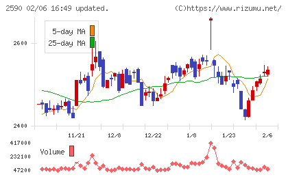 ダイドーグループホールディングスチャート