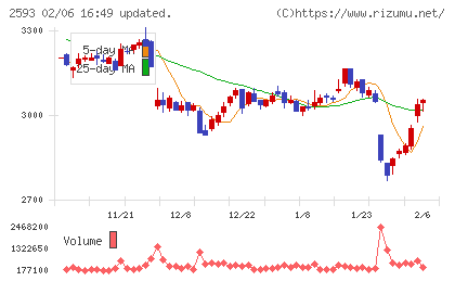 伊藤園チャート