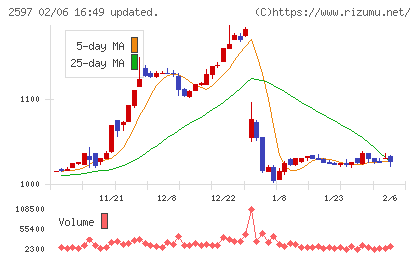 ユニカフェチャート
