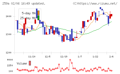ケイ・ウノチャート