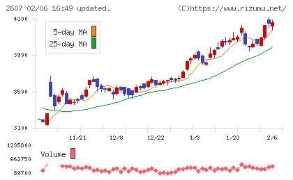 不二製油チャート