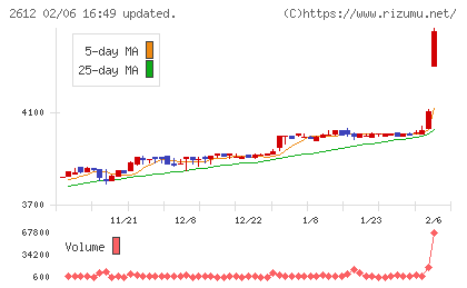 かどや製油チャート