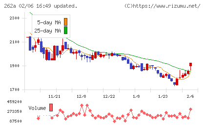 インターメスティックチャート