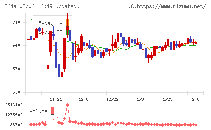Ｓｃｈｏｏチャート