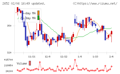 まんだらけチャート